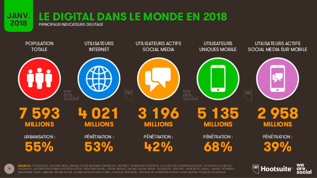 Infographie sur les chiffres du digital dans le monde