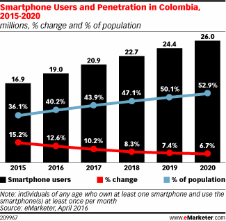 Usuarios de Smartphone en Colombia