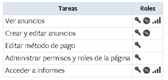 Tareas Ads Manager