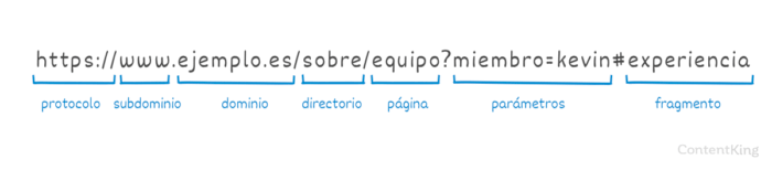 Anatomía de una URL Web - ContentKing