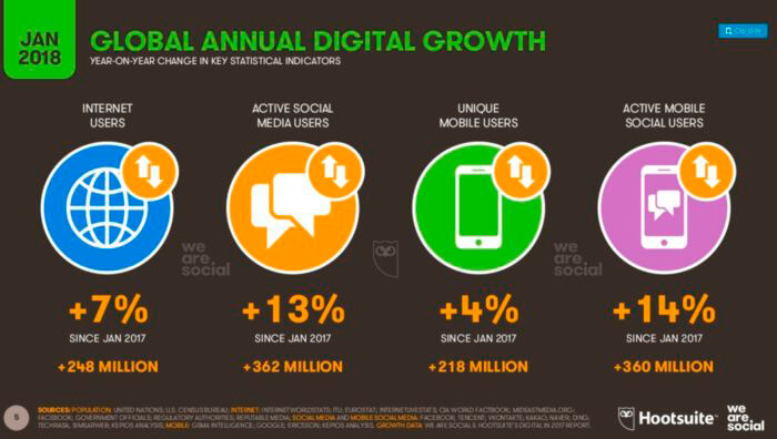 Cifras crecimiento redes sociales