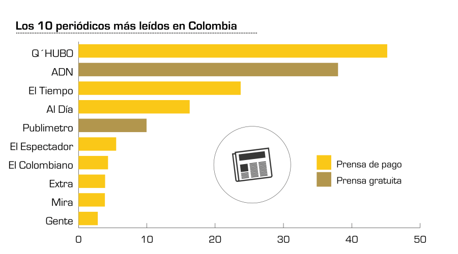 Graphique montrant le classement des journaux Colombiens