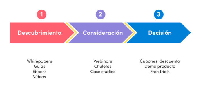 Contenido de Valor en el proceso de Compra