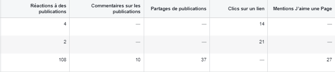 Créer publicité Facebook analyse engagement