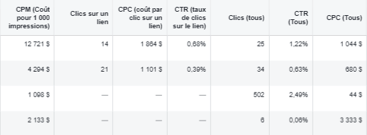 Créer-publicité-Facebook performance et clics