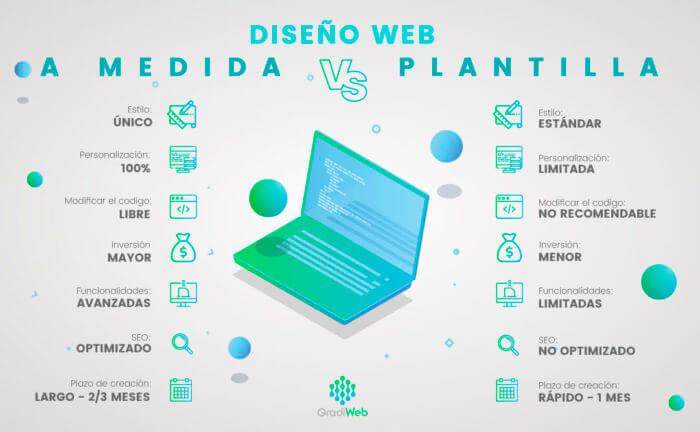 Diseño pagina web a medida vs plantilla