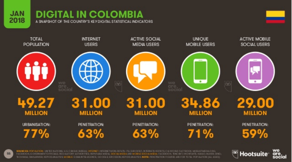 Infographie montrant l'utilisation d'internet en Colombie