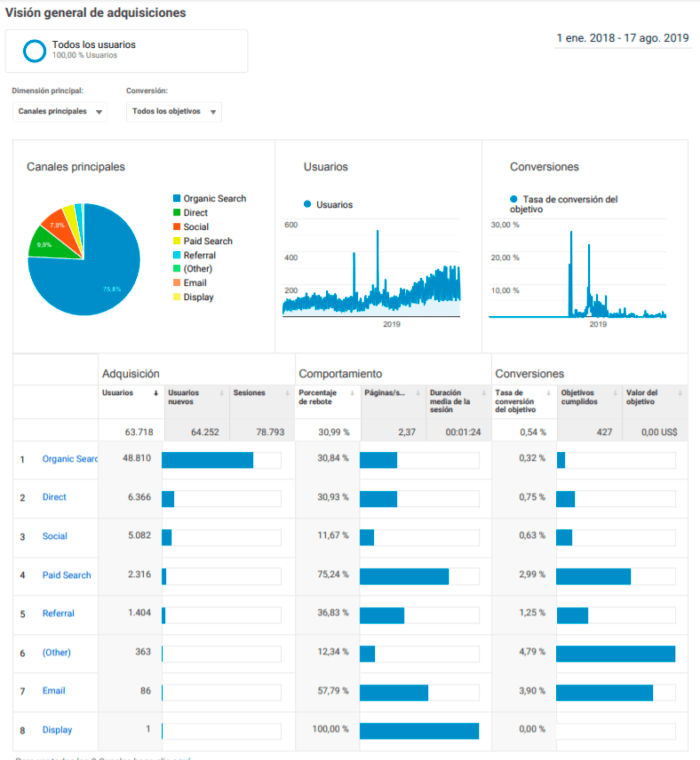 KPI trafico SEO