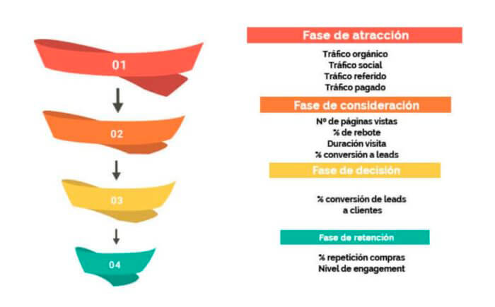 KPIS tunel ventas