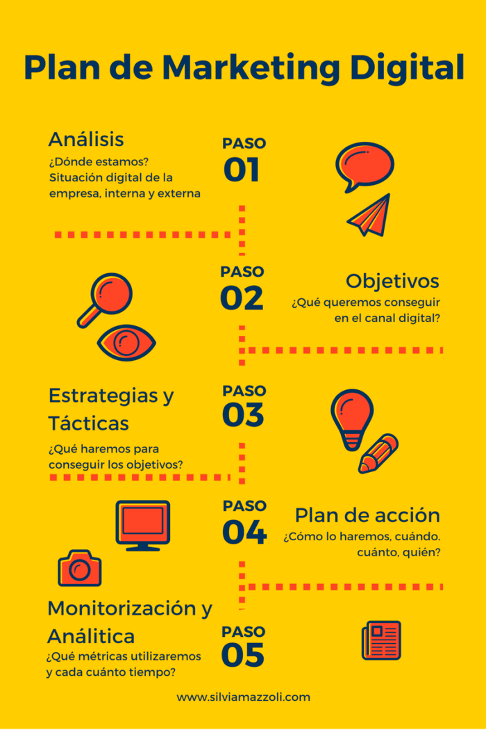 Paso a paso estrategia Marketing Digital