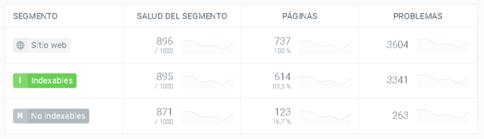 Salud KPI's SEO del sitio web