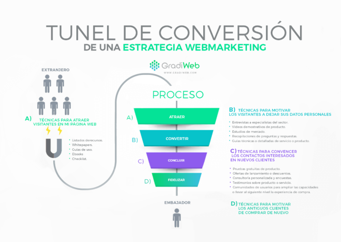 La ciencia de vender a través de Estrategia Marketing Digital- Gradiweb