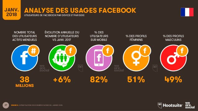 Infographie sur l'utilisation de Facebook