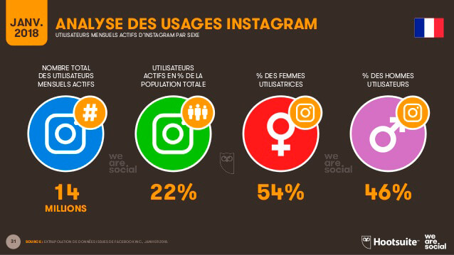 Infographie sur l'usage d'Instagram