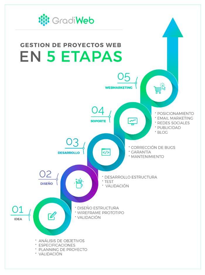 La ciencia de vender a través de Estrategia Marketing Digital- Gradiweb