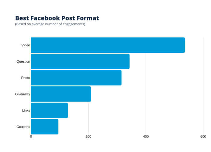 Mejor formato de post en Facebook