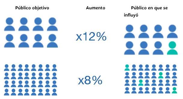 Factor de escala o influencia en campaña de alcance Facebook