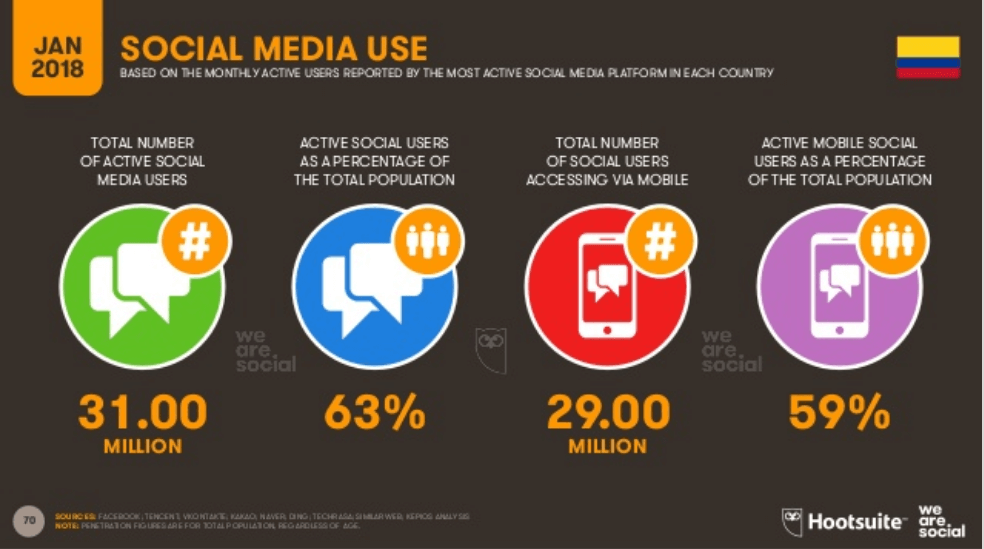 Infographie montrant l'utilisation des réseaux sociaux en Colombie