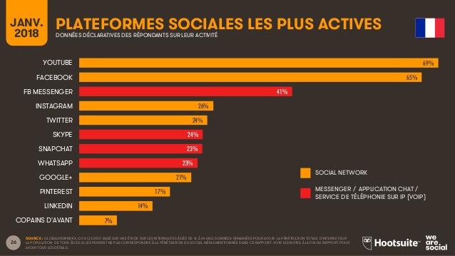 Graphique montrant les plateformes sociales les plus actives