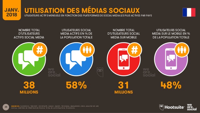 Infographie sur l'utilisation des réseaux sociaux