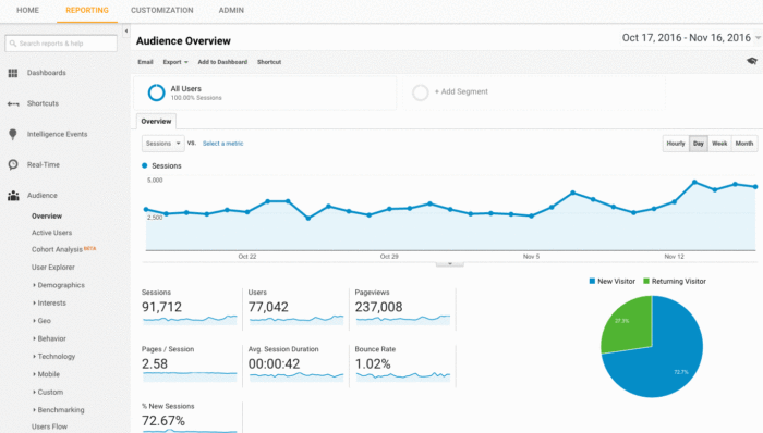 Tráfico Organico con Google Analitycs